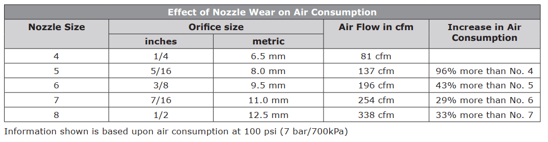 nozzle wear